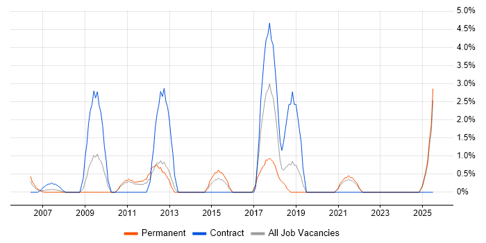 Job vacancy trend for Dynamics CRM in Sussex