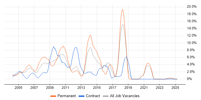 Job vacancy trend for E-Commerce in Sussex Job vacancy trend for E-Commerce in Sussex