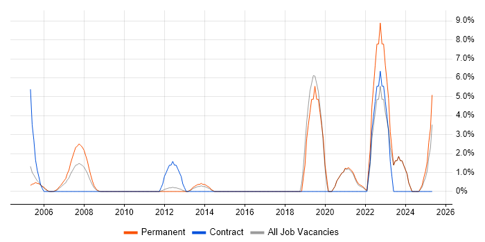 Job vacancy trend for EDI in Sussex