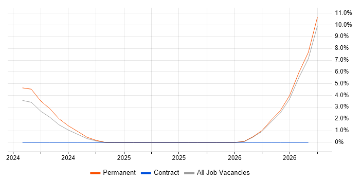 Electronics Test Engineer job vacancy trend in Sussex