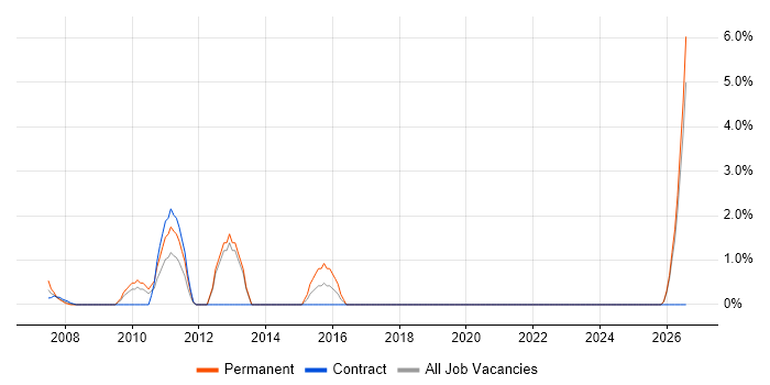 Email Marketing job vacancy trend in Sussex
