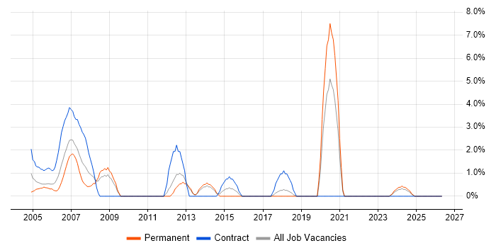 Embedded C job vacancy trend in Sussex
