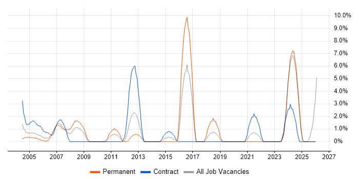Embedded Engineer job vacancy trend in Sussex