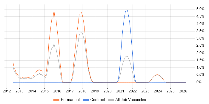 Entity Framework job vacancy trend in Sussex