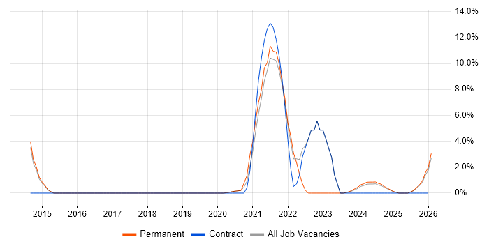 Entra ID job vacancy trend in Sussex