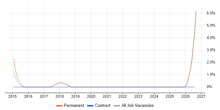 Epicor job vacancy trend in Sussex