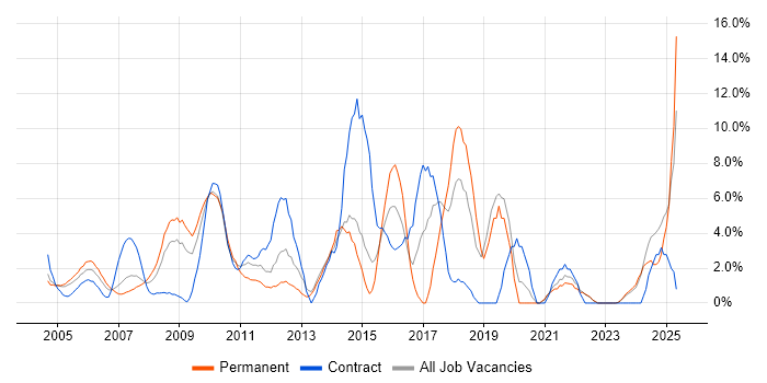 Job vacancy trend for ERP in Sussex Job vacancy trend for ERP in Sussex