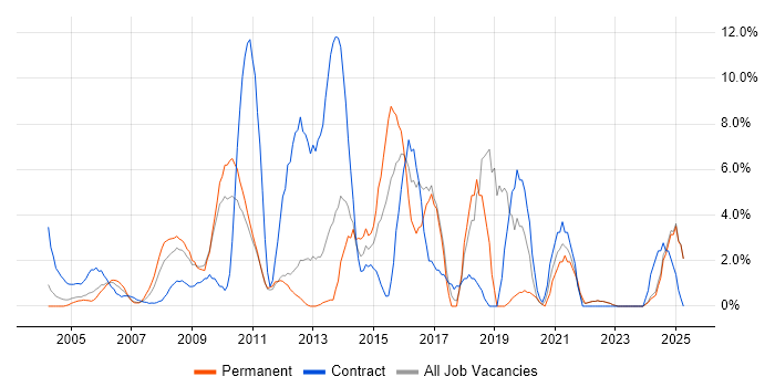 Job vacancy trend for ETL in Sussex