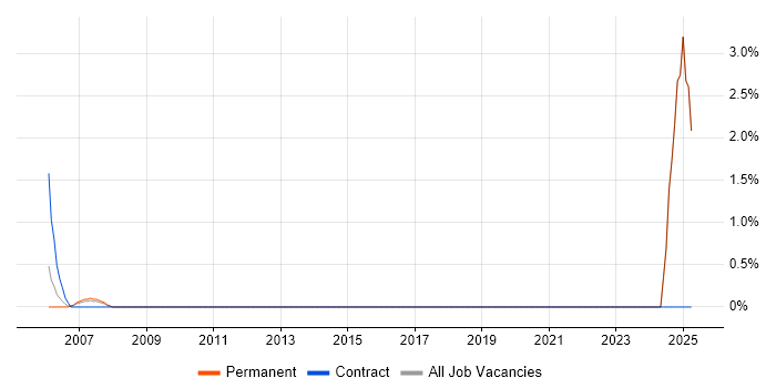 Job vacancy trend for Event-Driven in Sussex