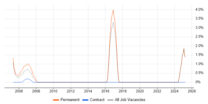 Job vacancy trend for Facilities Management in Sussex Job vacancy trend for Facilities Management in Sussex