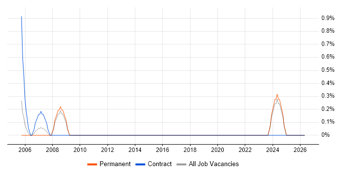 Fault Management job vacancy trend in Sussex