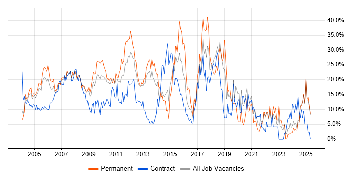 Job vacancy trend for Finance in Sussex Job vacancy trend for Finance in Sussex