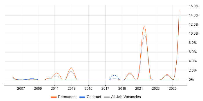 Firmware job vacancy trend in Sussex Firmware job vacancy trend in Sussex