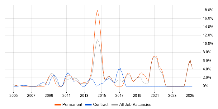 Job vacancy trend for Front End Development in Sussex