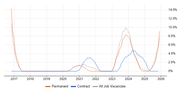 Full-Stack Developer job vacancy trend in Sussex