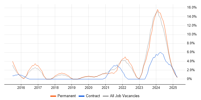 Job vacancy trend for Full-Stack Development in Sussex