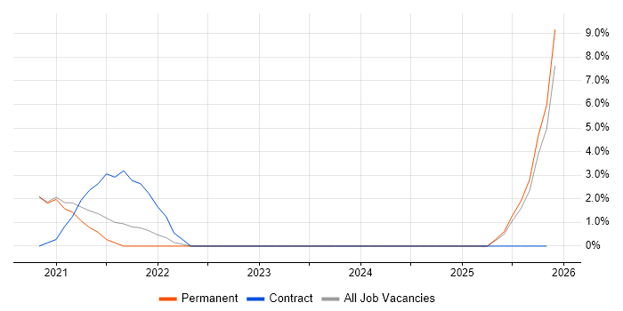 Full-Stack .NET Developer job vacancy trend in Sussex