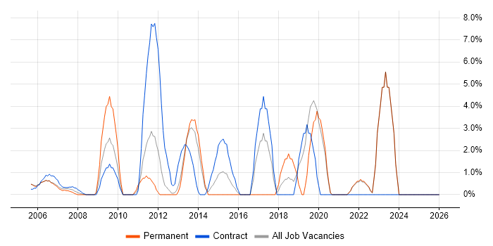 Games job vacancy trend in Sussex