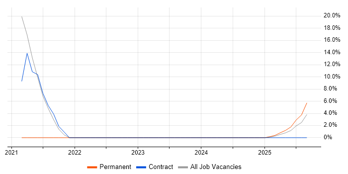 GCP Engineer job vacancy trend in Sussex