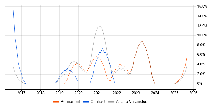 GCP job vacancy trend in Sussex