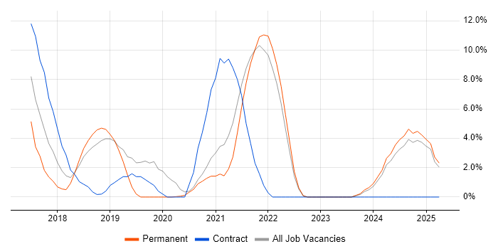 Job vacancy trend for GDPR in Sussex