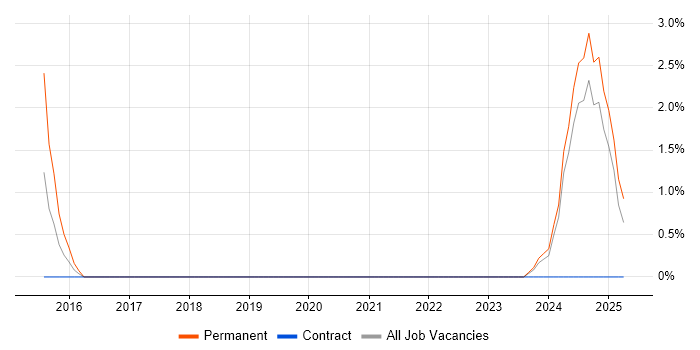 Job vacancy trend for GIAC in Sussex