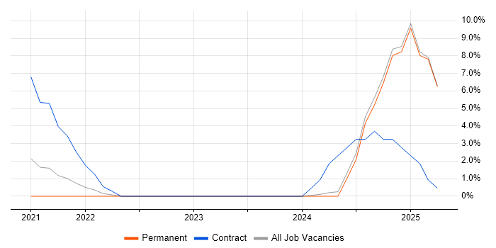Job vacancy trend for git-flow in Sussex