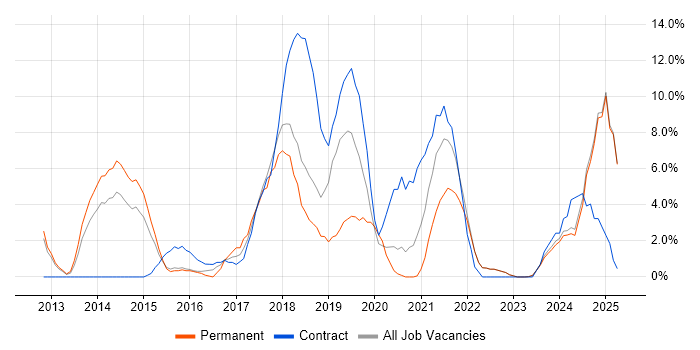 Job vacancy trend for Git in Sussex