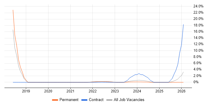 Go job vacancy trend in Sussex