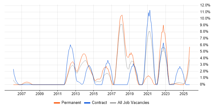Google job vacancy trend in Sussex
