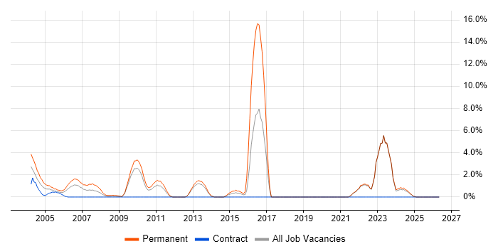 Graduate job vacancy trend in Sussex