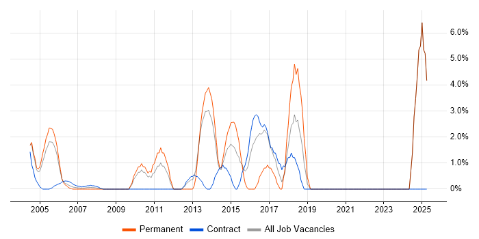 Job vacancy trend for Greenfield Project in Sussex