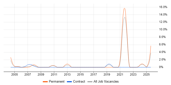 Hardware Engineer job vacancy trend in Sussex