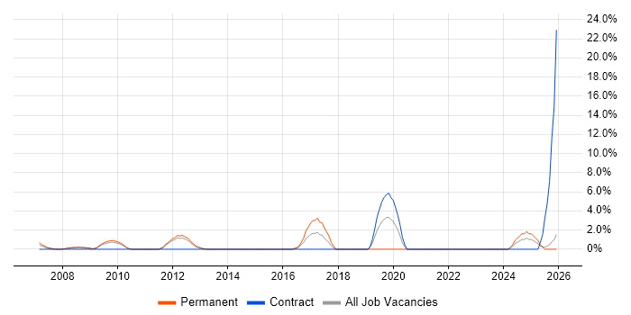 Head of IT job vacancy trend in Sussex