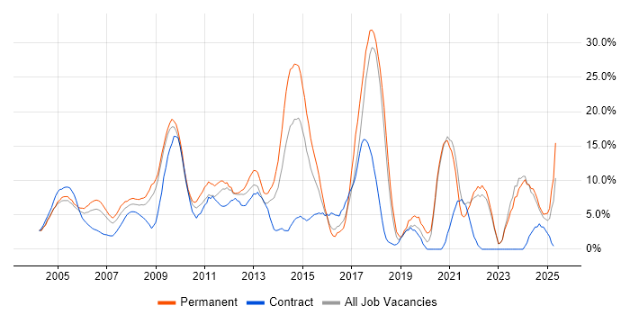 Job vacancy trend for HTML in Sussex