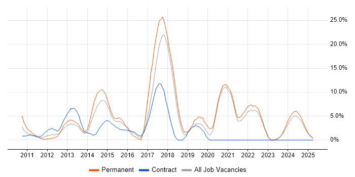 Job vacancy trend for HTML5 in Sussex Job vacancy trend for HTML5 in Sussex