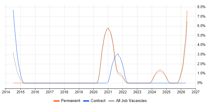 Hybrid Cloud job vacancy trend in Sussex