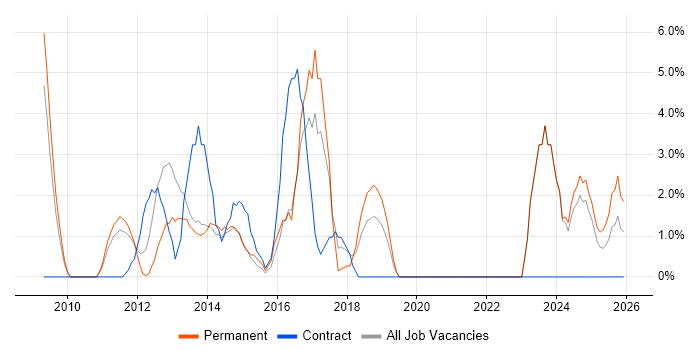 Hyper-V job vacancy trend in Sussex