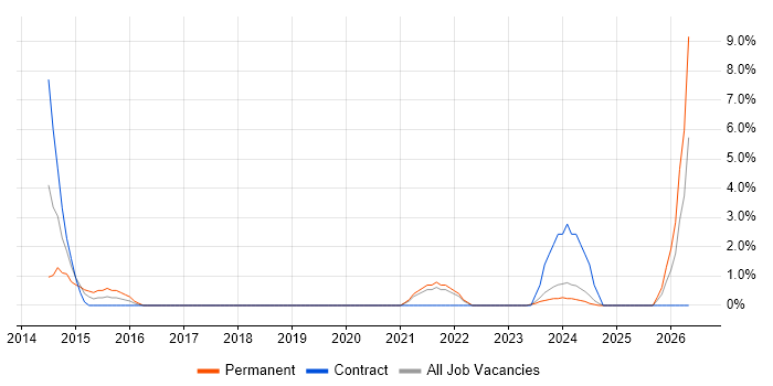IaaS job vacancy trend in Sussex