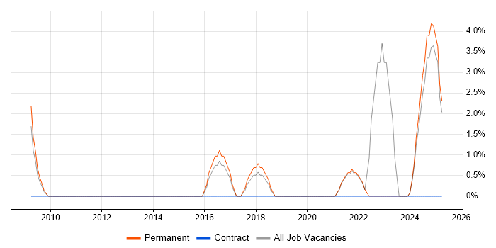 Job vacancy trend for Identity Access Management in Sussex