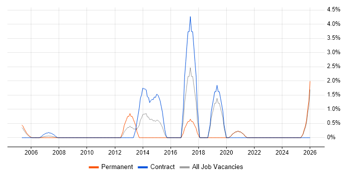 Impact Assessments job vacancy trend in Sussex