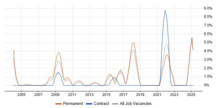 Job vacancy trend for Incident Management in Sussex Job vacancy trend for Incident Management in Sussex