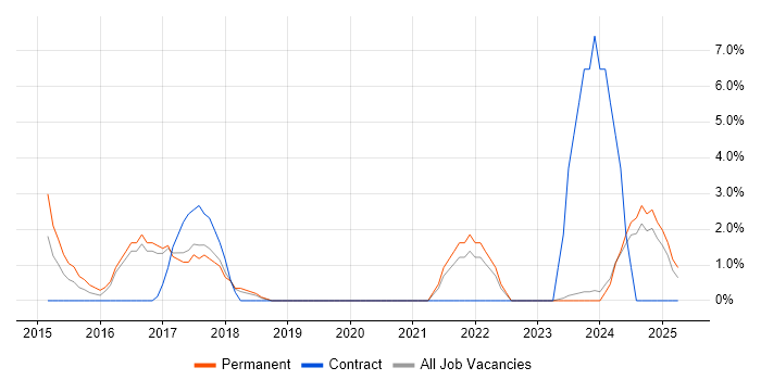 Job vacancy trend for Incident Response in Sussex