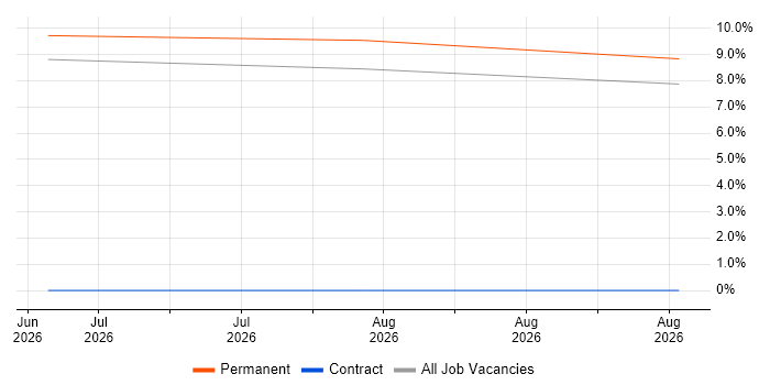Indirect Procurement job vacancy trend in Sussex