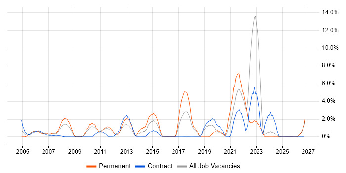 Influencing Skills job vacancy trend in Sussex