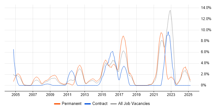 Job vacancy trend for Information Security in Sussex