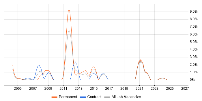 Infrastructure Analyst job vacancy trend in Sussex