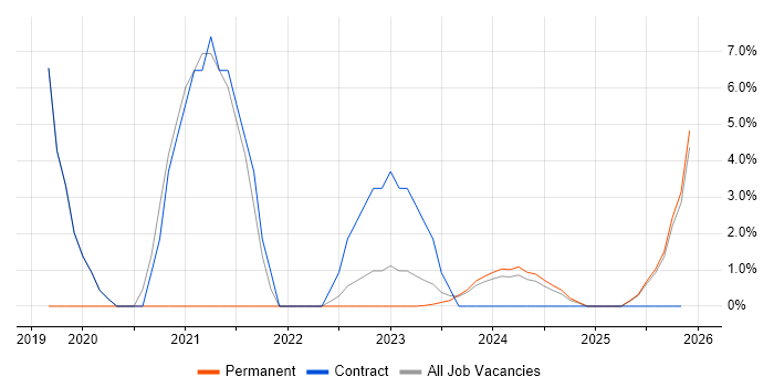 Infrastructure as Code job vacancy trend in Sussex