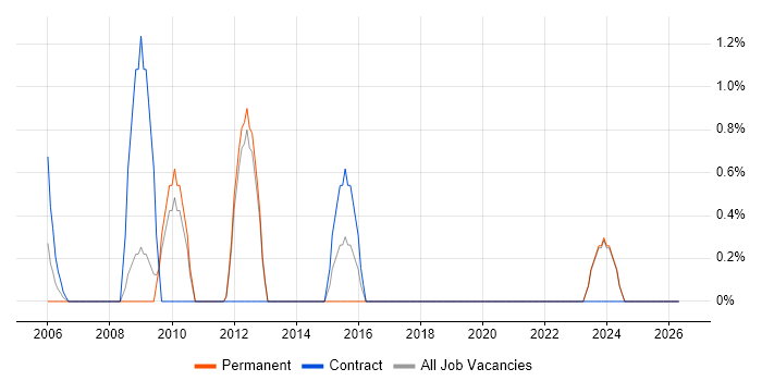 Infrastructure Consultant job vacancy trend in Sussex