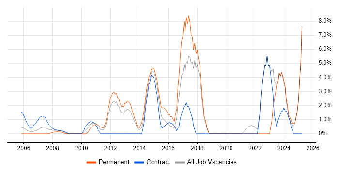 Job vacancy trend for Infrastructure Engineering in Sussex